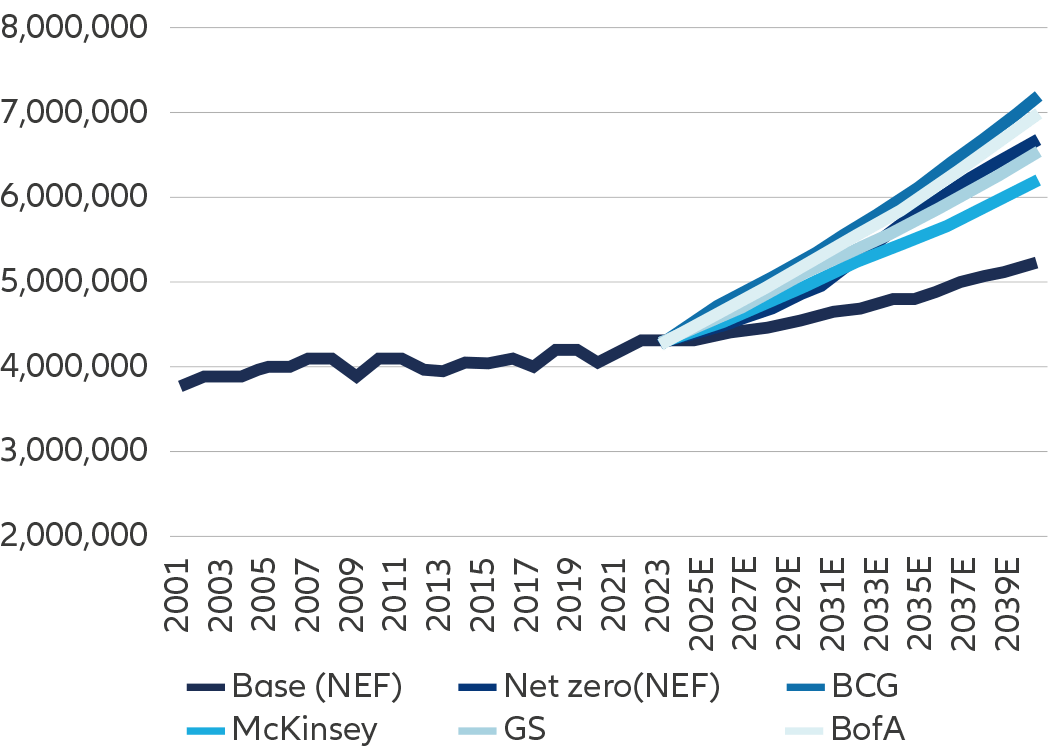 Exhibit 1a: US power demand (GWh)