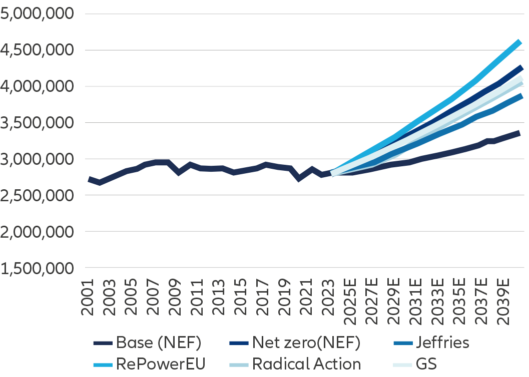 Exhibit 1b: European power demand (GWh)