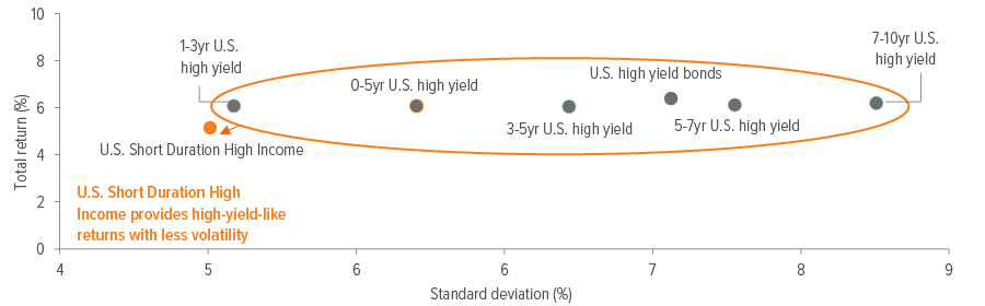 Voya U.S. Short Duration High Income provides high-yield-like returns with less volatility