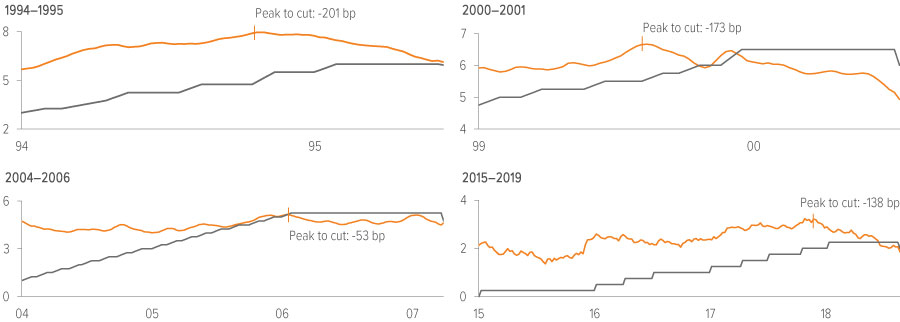 Exhibit 2. History shows that yields peak before rate cuts begin