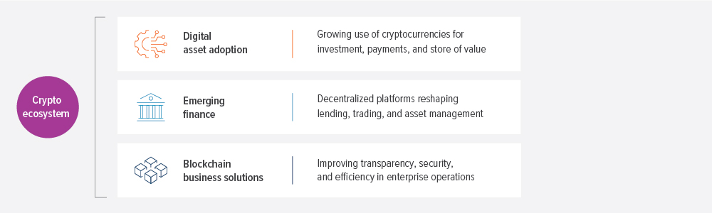 Exhibit 2: The crypto ecosystem provides a broad investment opportunity set