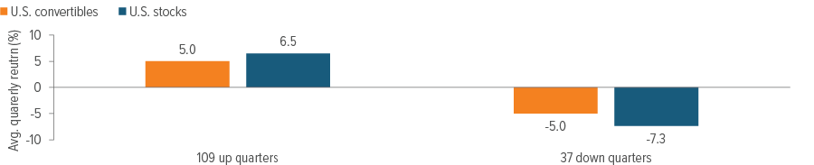 Exhibit 3: U.S. convertibles have captured more of the stock market’s upside than downside