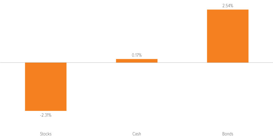 Total returns during U.S. regional banking stress (March 8–15, 2023)