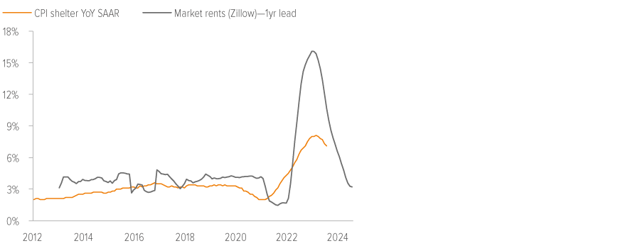 CPI shelter YoY SAAR and market rents