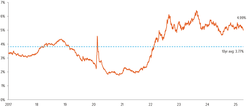 Exhibit 3: Yields remain 122 bp above their 10-year historical average