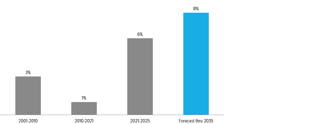 Exhibit 3. U.S. electricity prices are getting much more expensive