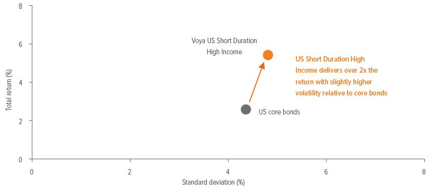 Exhibit 3: Voya US Short Duration High Income can be used as a fixed income diversifier