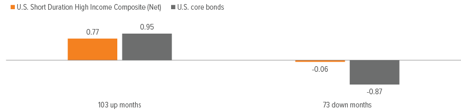 Exhibit 4: The Strategy complements core bonds, capturing much of the upside with significantly less downside