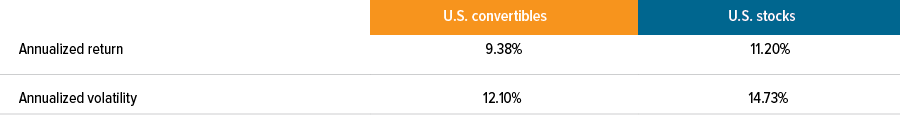 Exhibit 4: U.S. convertibles have delivered equity-like returns with lower volatility