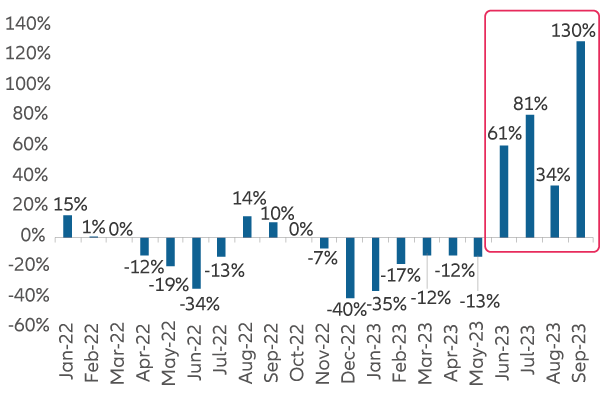 Exhibit 4: Balance of trade in semiconductor production equipment