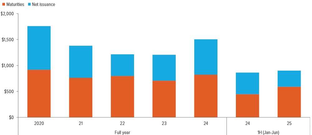 Exhibit 4: Gross supply has been strong behind higher maturities