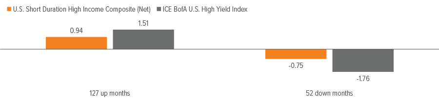 Exhibit 5: Resilience in down markets