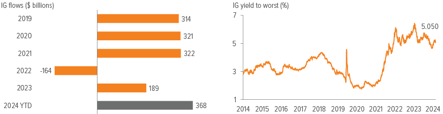 Exhibit 4: Flows into IG have been robust as investors look to lock in long-term yields