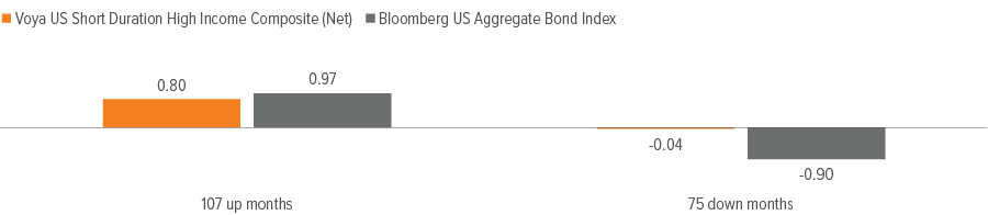 Exhibit 4: The Strategy complements core bonds, capturing much of the upside with significantly less downside