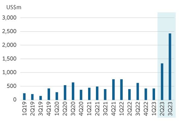 Source: UBS, May 2023