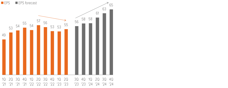 Exhibit 5. Earnings have troughed, but future growth estimates look too aggressive