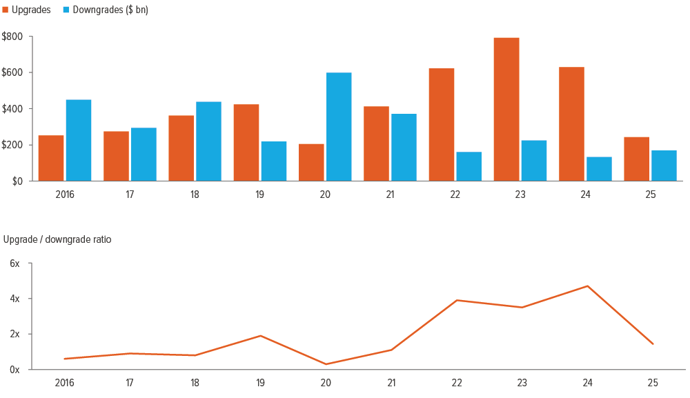 The ratio of upgrades to downgrades has fallen 1 …