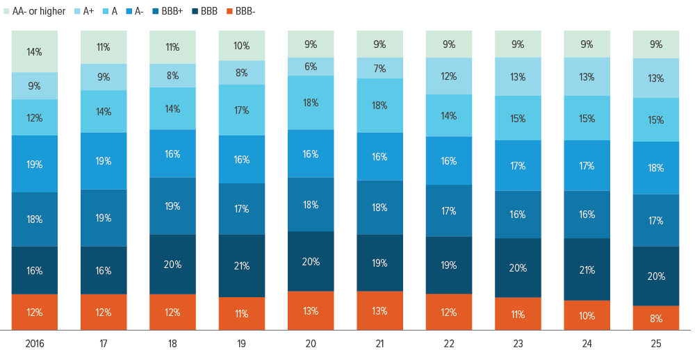 …but BBB- issues are a record-low 8% of the IG market2