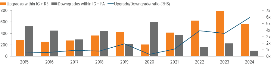 Exhibit 5: Upgrades have exceeded downgrades at an increasing pace