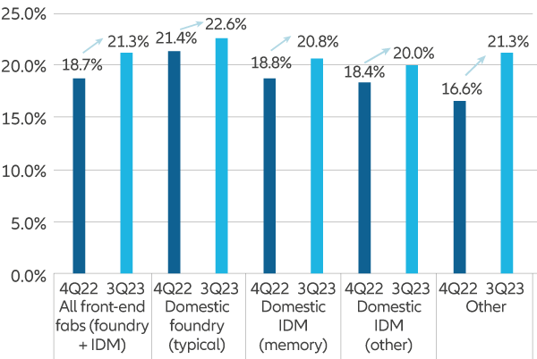 Exhibit 6: Semiconductor production localisation rates