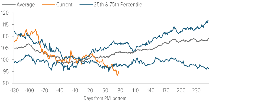 Exhibit 7. Small caps have historically outperformed when manufacturing  bottoms (it hasn’t bottomed yet)