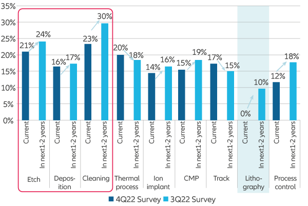 Exhibit 7: Semiconductor production localisation rates