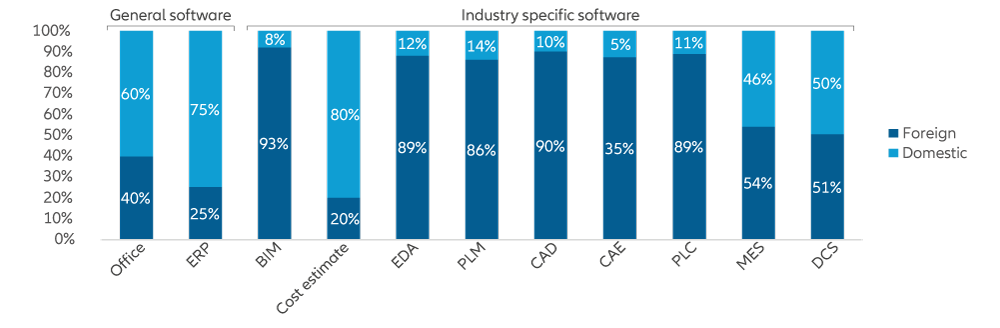 Exhibit 8: Market share of selected software sectors