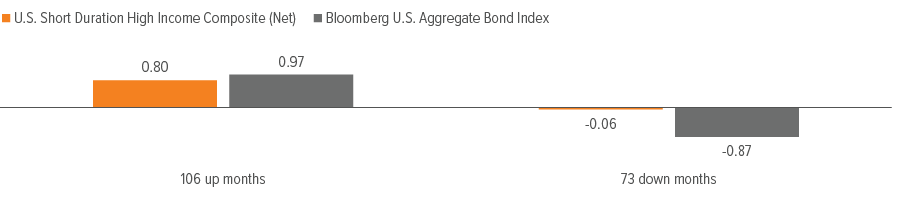 Exhibit 8: A complement to core bonds, capturing much of the upside with significantly less downside