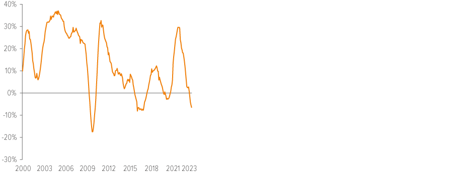 Exhibit 9. Chinese exports have plunged