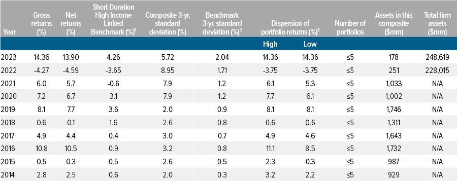  Voya US Short Duration High Income Composite