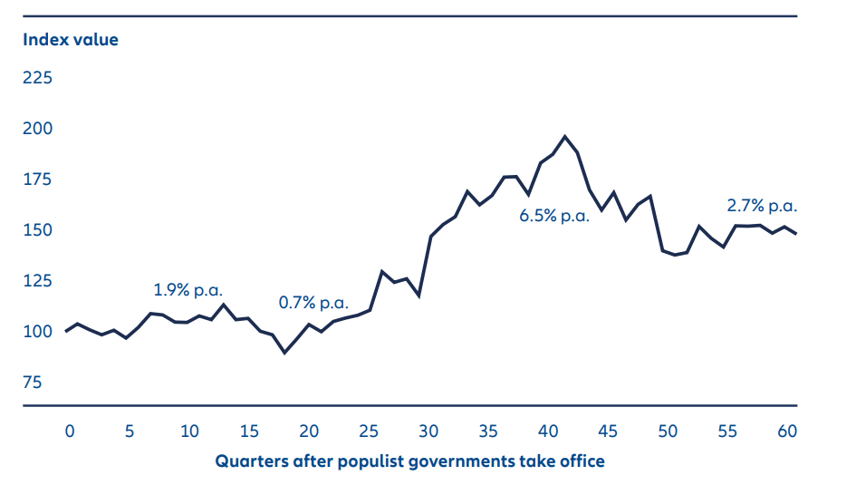 Exhibit 1: Bond performance is mixed once populists come to power