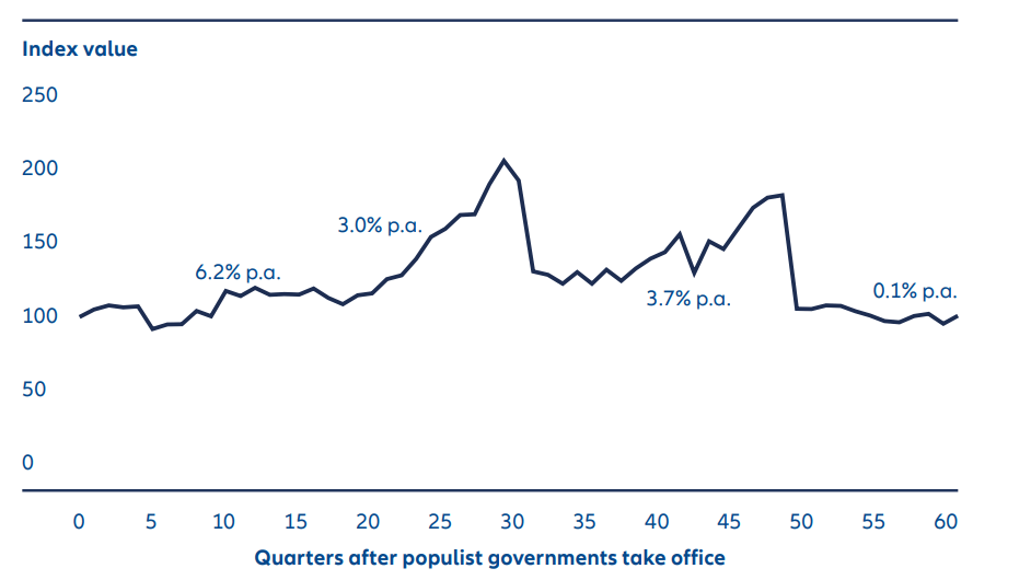 Exhibit 2: Long-term equity performance is disappointing under populists