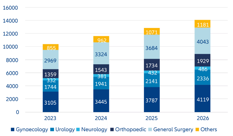 Robotic surgery market (US$ bn)