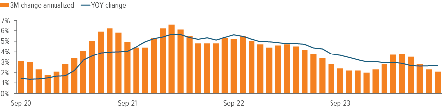 Inflation continues toward target after bumpy first quarter