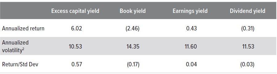 Exhibit 3. ECY has generated better risk-adjusted returns than other value factors