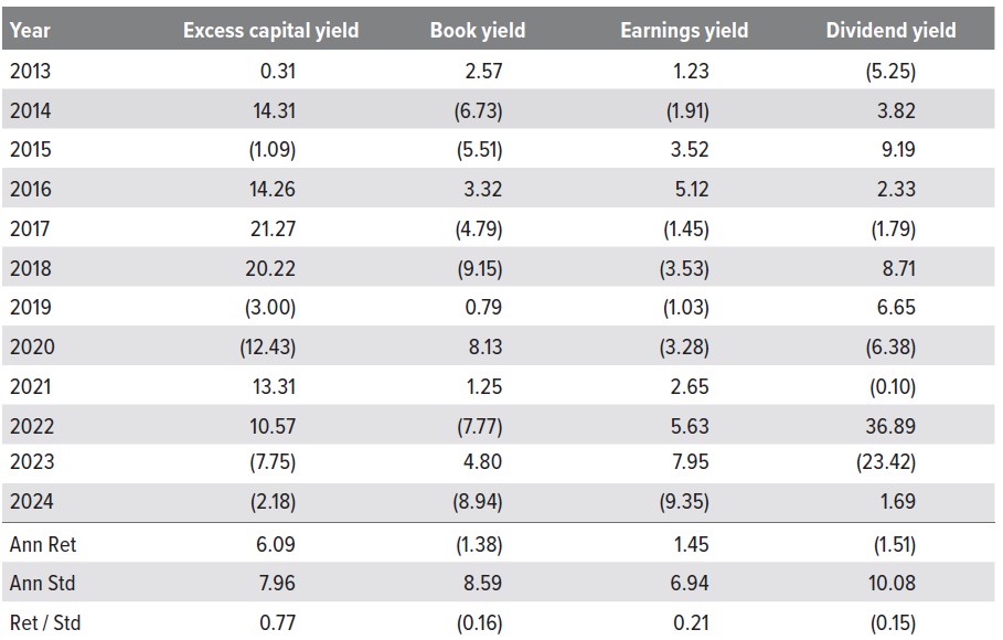 Exhibit 5. Over time, ECY returns lead more often than other value factors