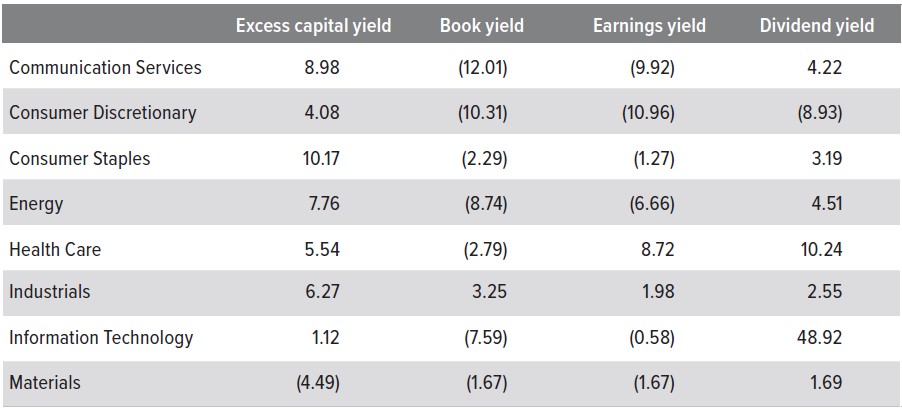 Exhibit 7. ECY results lead at the sector level