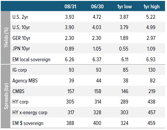 Spreads and yields