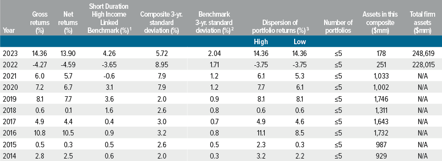 Voya U.S. Short Duration High Income Composite 