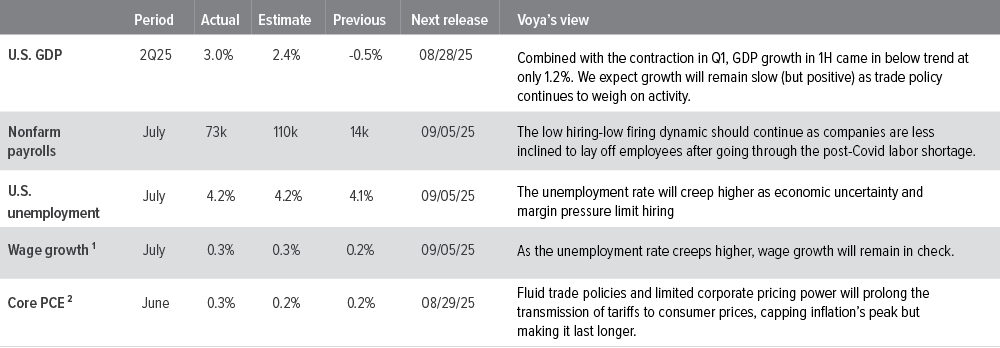 U.S. macro summary