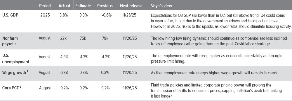 U.S. macro summary
