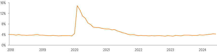 U.S. unemployment rate drifting higher, but remains low relative to history