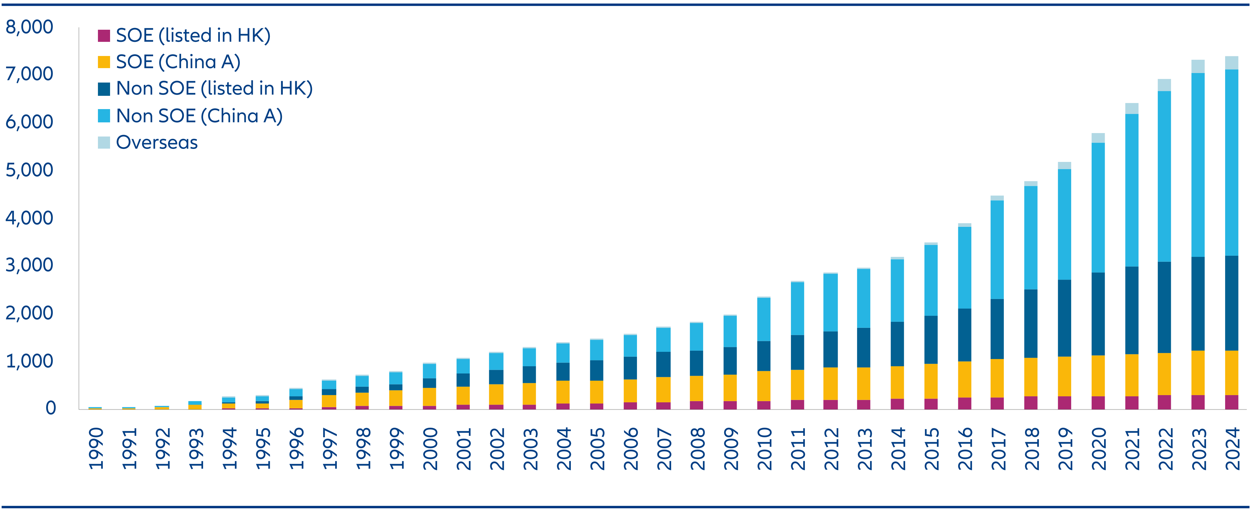 Chart 1: Number of Listed Companies in onshore and offshore China equity markets since 1990