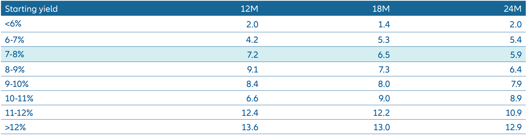 Exhibit 1: Today’s yield levels have historically been associated with strong returns