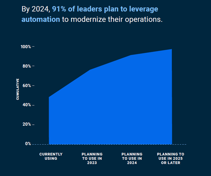 Exhibit 1: Most companies are already tapping AI’s potential