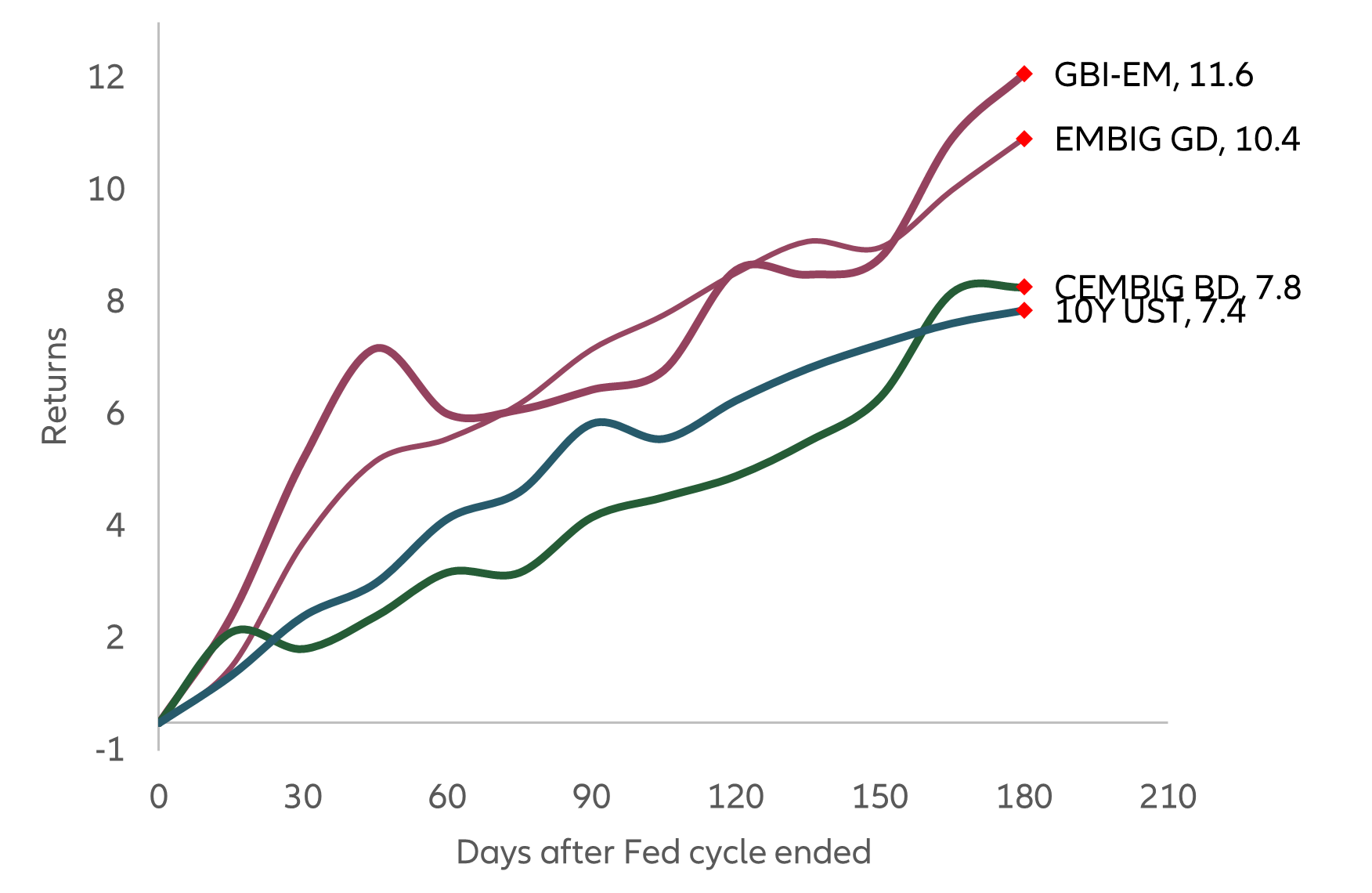 Exhibit 1: Performance of emerging market fixed income in the six months after the Fed ended tightening cycles