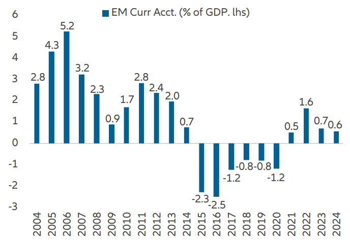 Exhibit 10: Emerging market fiscal balance as % of GDP