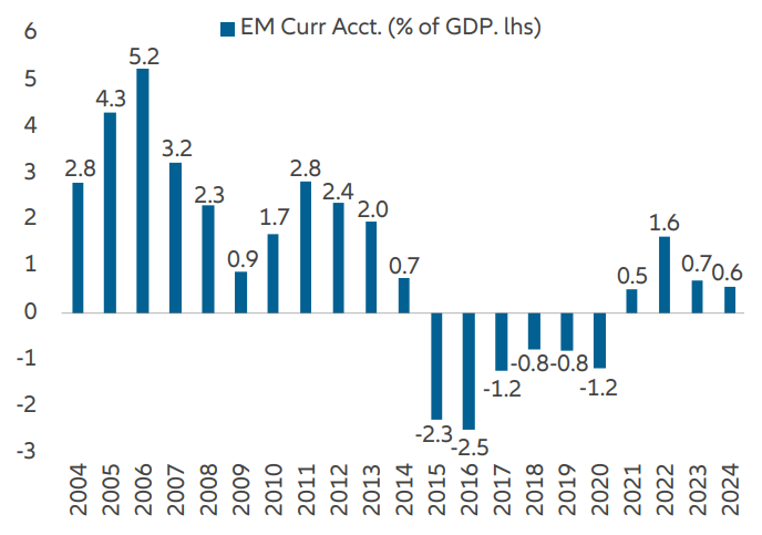 Exhibit 11: Emerging market current account balance as % of GDP