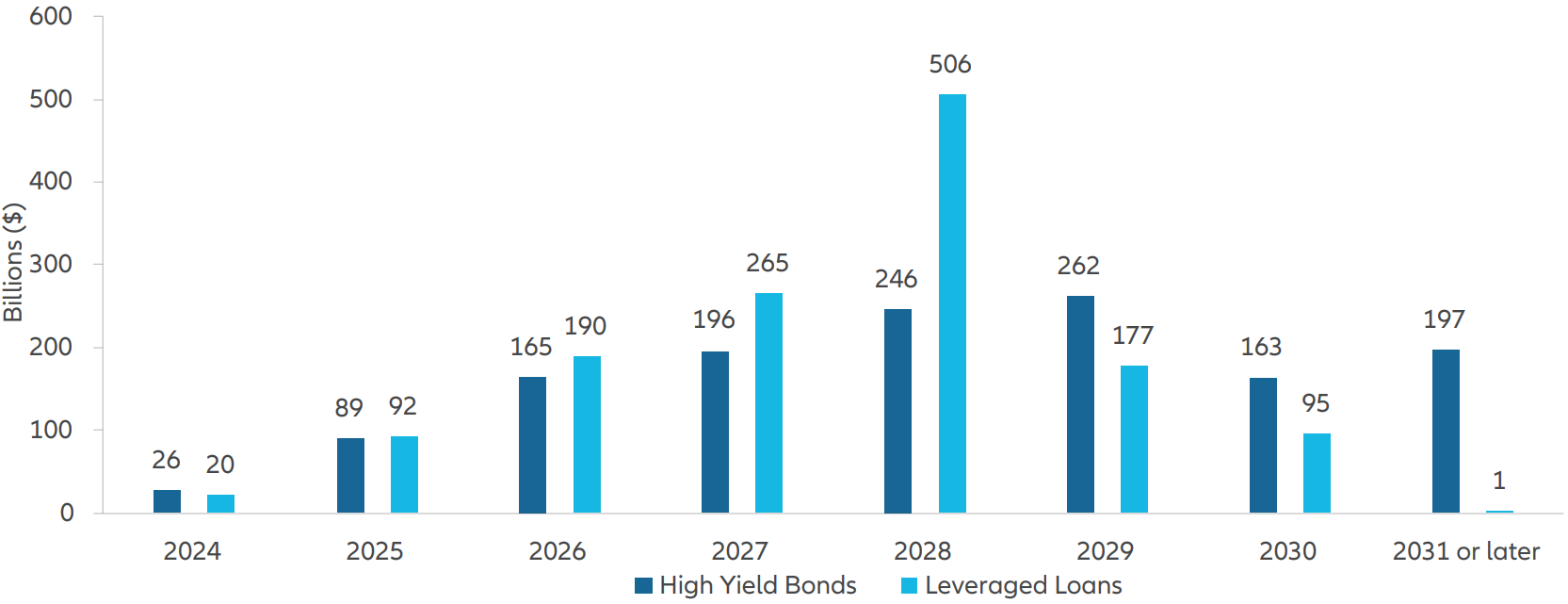 Exhibit 2: Near-term refinancing needs remain manageable