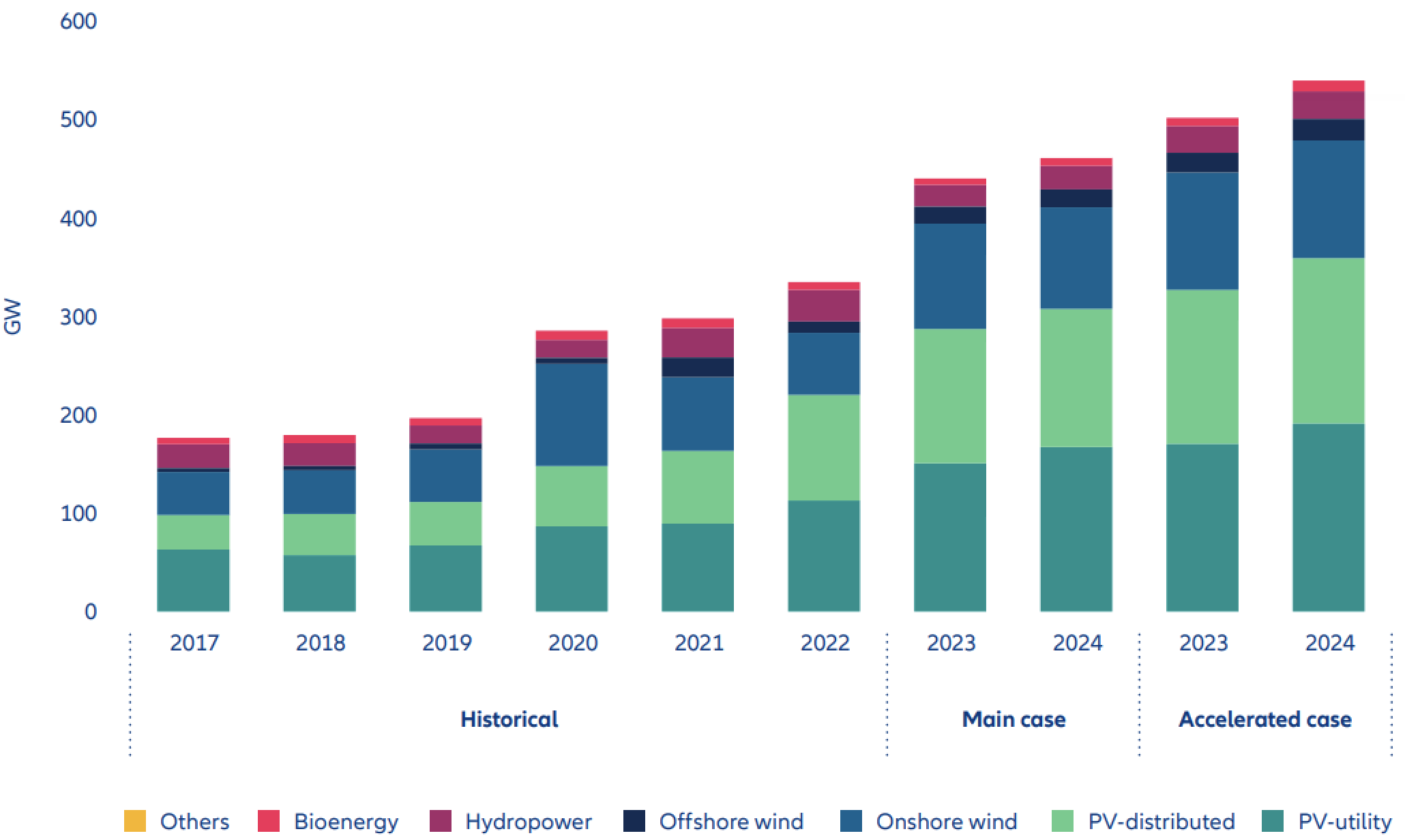 Exhibit 2: Net renewable electricity capacity additions by technology, historical, main and accelerated cases